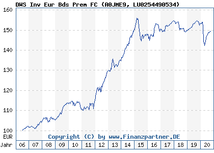 Chart: DWS Inv Eur Bds Prem FC (A0JME9 LU0254490534)