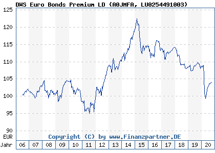 Chart: DWS Euro Bonds Premium LD (A0JMFA LU0254491003)