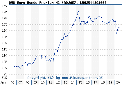 Chart: DWS Euro Bonds Premium NC (A0JME7 LU0254489106)