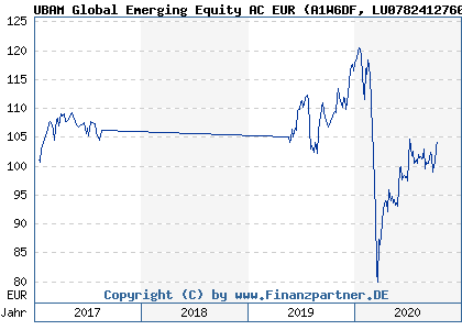 Chart: UBAM Global Emerging Equity AC EUR (A1W6DF LU0782412760)