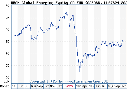 Chart: UBAM Global Emerging Equity AD EUR (A2PD33 LU0782412927)