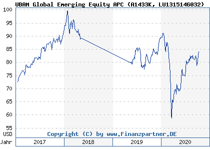 Chart: UBAM Global Emerging Equity APC (A1433K LU1315146032)