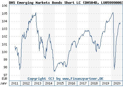 Chart: DWS Emerging Markets Bonds Short LC (DWS04D LU0599900635)