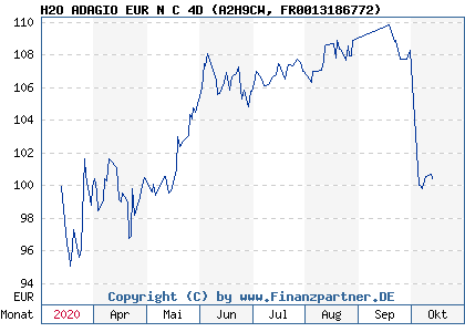 Chart: H2O ADAGIO EUR N C 4D (A2H9CW FR0013186772)