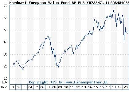 Chart: Nordea-1 European Value Fund BP EUR (973347 LU0064319337)