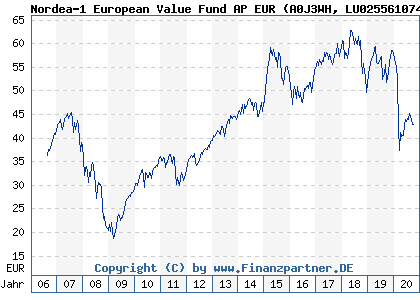 Chart: Nordea-1 European Value Fund AP EUR (A0J3WH LU0255610742)