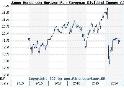 Chart: Janus Henderson Horizon Pan European Dividend Income A2 EUR (A1432Z LU1314336543)