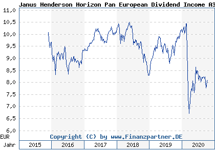 Chart: Janus Henderson Horizon Pan European Dividend Income A3 EUR (A14321 LU1314336469)