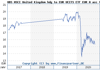 Chart: UBS MSCI United Kingdom hdg to EUR UCITS ETF EUR A acc (A1W3AF LU0950671239)