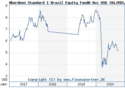 Chart: Aberdeen Standard I Brazil Equity FundA Acc USD (A1JYDS LU0728926402)