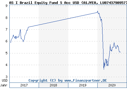 Chart: AS I Brazil Equity Fund S Acc USD (A1JYEA LU0743790957)