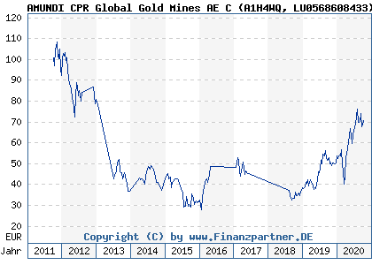 Chart: AMUNDI CPR Global Gold Mines AE C (A1H4WQ LU0568608433)