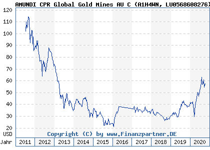 Chart: AMUNDI CPR Global Gold Mines AU C (A1H4WN LU0568608276)
