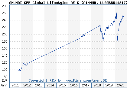 Chart: AMUNDI CPR Global Lifestyles AE C (A1H4W0 LU0568611817)