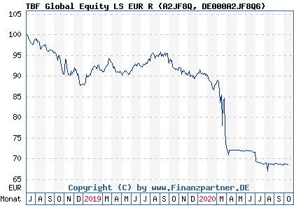 Chart: TBF Global Equity LS EUR R (A2JF8Q DE000A2JF8Q6)