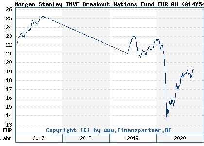 Chart: Morgan Stanley INVF Breakout Nations Fund EUR AH (A14Y54 LU1258507158)