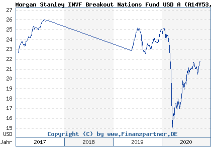 Chart: Morgan Stanley INVF Breakout Nations Fund USD A (A14Y53 LU1258507075)