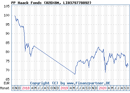 Chart: PP Haack Fonds (A2DX8M LI0379778892)