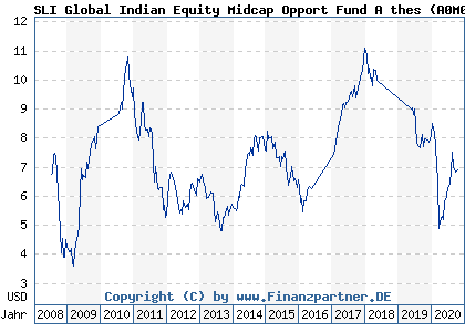 Chart: SLI Global Indian Equity Midcap Opport Fund A thes (A0M09Z LU0306632174)