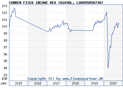 Chart: CONREN FIXED INCOME REO (A1W3DL LU0955859730)