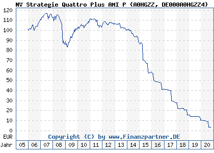 Chart: NV Strategie Quattro Plus AMI P (A0HGZZ DE000A0HGZZ4)
