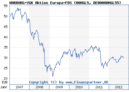 Chart: WARBURG-VGR Aktien Europa-FDS (A0HGL5 DE000A0HGL55)