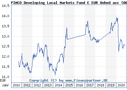 Chart: PIMCO Developing Local Markets Fund E EUR Unhed acc (A0RPV9 IE00B600QL41)