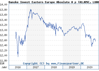 Chart: Danske Invest Eastern Europe Absolute A p (A1JD5C LU0644011495)
