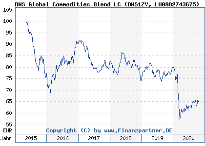 Chart: DWS Global Commodities Blend LC (DWS1ZV LU0982743675)