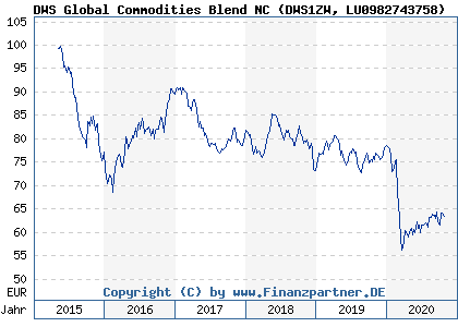Chart: DWS Global Commodities Blend NC (DWS1ZW LU0982743758)