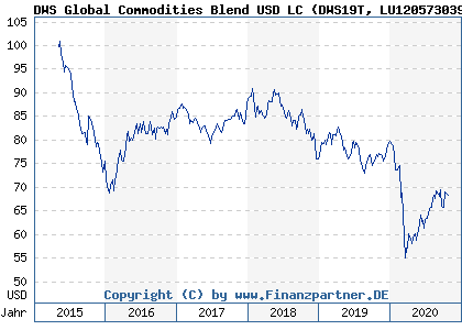 Chart: DWS Global Commodities Blend USD LC (DWS19T LU1205730390)