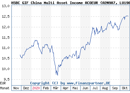 Chart: HSBC GIF China Multi Asset Income ACOEUR (A2N9A7 LU1903292594)