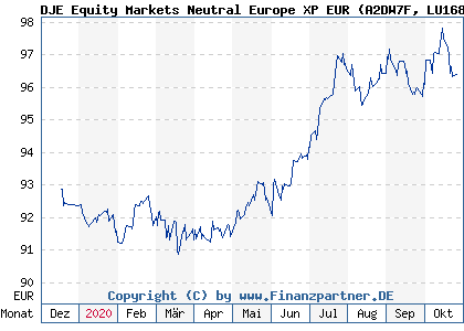Chart: DJE Equity Markets Neutral Europe XP EUR (A2DW7F LU1681425523)