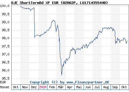 Chart: DJE ShortTermBd XP EUR (A2H62P LU1714355440)