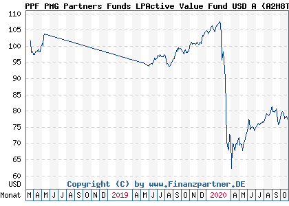 Chart: PPF PMG Partners Funds LPActive Value Fund USD A (A2H8TG LU1726132506)