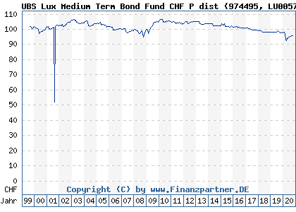Chart: UBS Lux Medium Term Bond Fund CHF P dist (974495 LU0057954785)