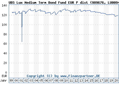 Chart: UBS Lux Medium Term Bond Fund EUR P dist (989676 LU0094864450)