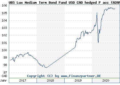 Chart: UBS Lux Medium Term Bond Fund USD CAD hedged P acc (A2APWP LU1467524382)