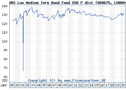 Chart: UBS Lux Medium Term Bond Fund USD P dist (989675 LU0094864534)