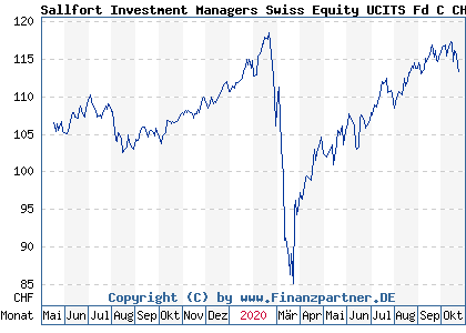Chart: Sallfort Investment Managers Swiss Equity UCITS Fd C CHF (A2DJTM FR0013218070)