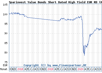Chart: Sparinvest Value Bonds Short Dated High Yield EUR RD (A2DSHC LU1599093793)