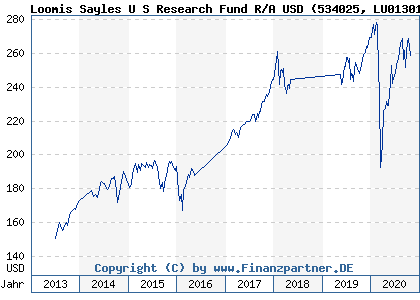 Chart: Loomis Sayles U S Research Fund R/A USD (534025 LU0130100216)