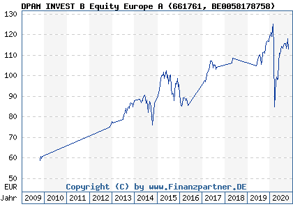 Chart: DPAM INVEST B Equity Europe A (661761 BE0058178758)