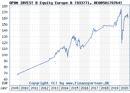 Chart: DPAM INVEST B Equity Europe B (933771 BE0058179764)