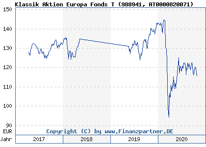 Chart: Klassik Aktien Europa Fonds T (988941 AT0000820071)