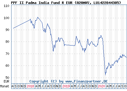 Chart: PPF II Padma India Fund R EUR (A2AMWV LU1422844305)