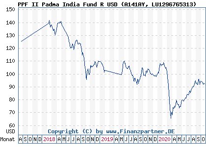 Chart: PPF II Padma India Fund R USD (A141AY LU1296765313)