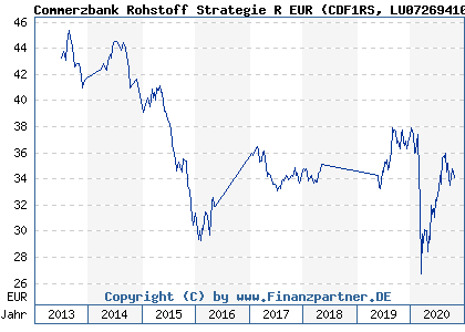 Chart: Commerzbank Rohstoff Strategie R EUR (CDF1RS LU0726941049)