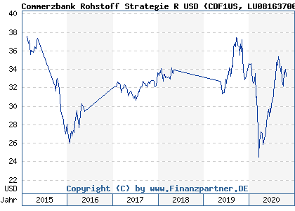 Chart: Commerzbank Rohstoff Strategie R USD (CDF1US LU0816370083)