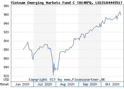 Chart: Vietnam Emerging Markets Fund C (A14RPQ LU1218444351)